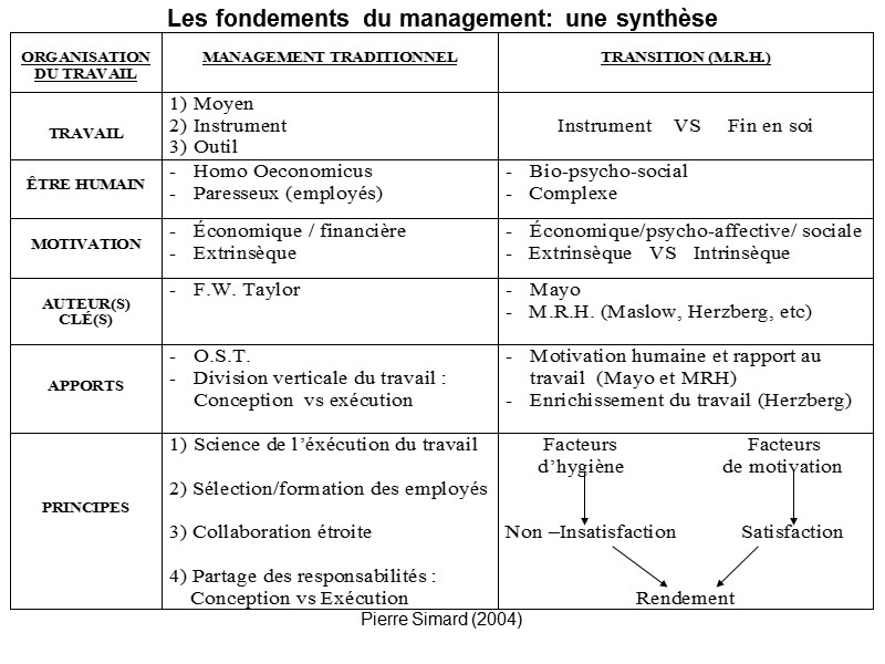 Pierre Simard (2004) Les fondements du management: une synthèse